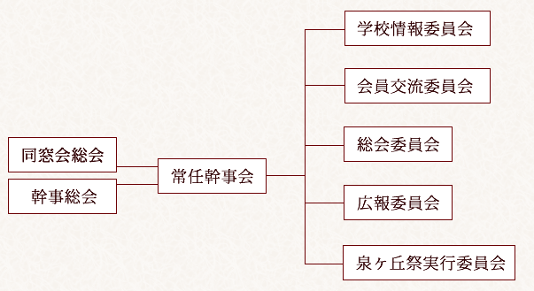 組織図